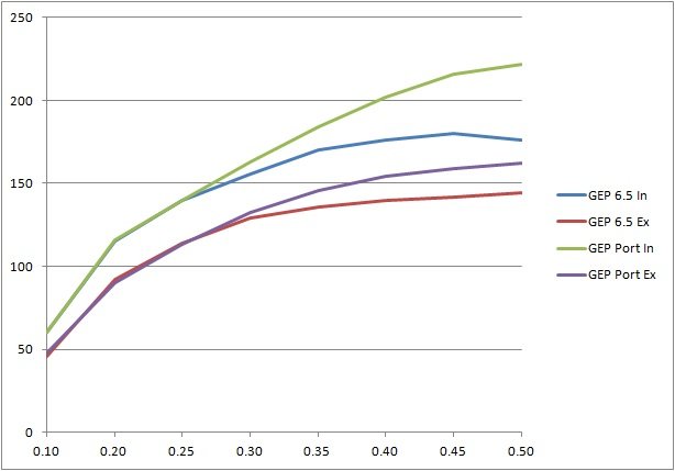 GEP Stock VS Ported.jpg